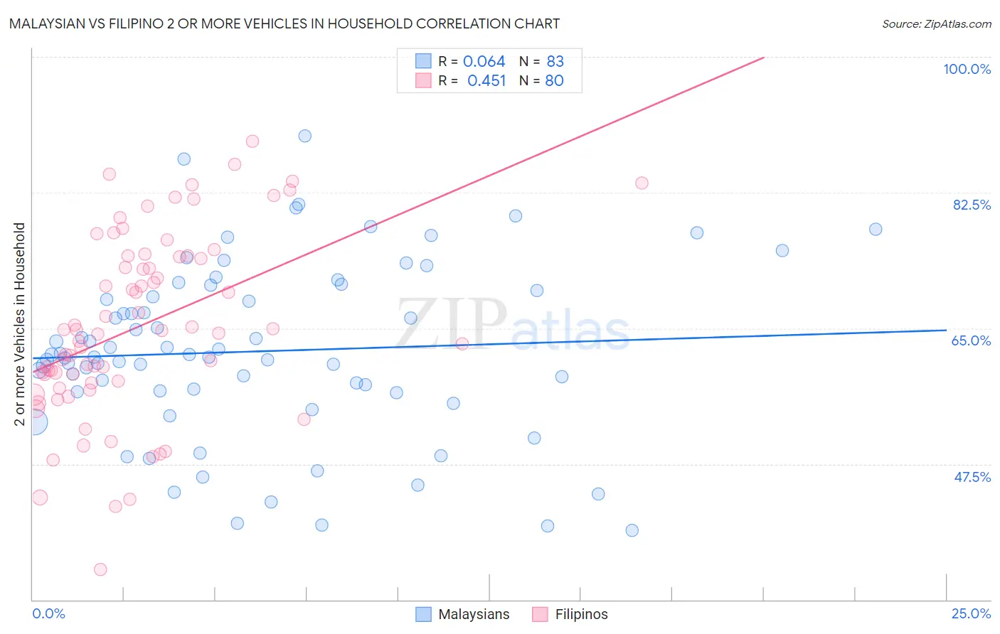 Malaysian vs Filipino 2 or more Vehicles in Household