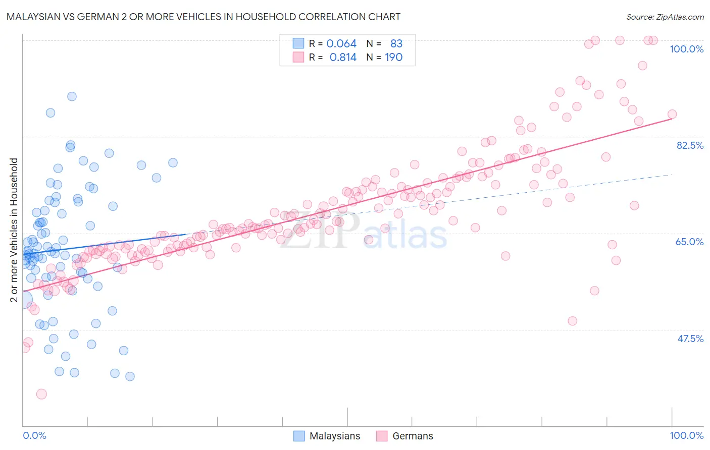 Malaysian vs German 2 or more Vehicles in Household