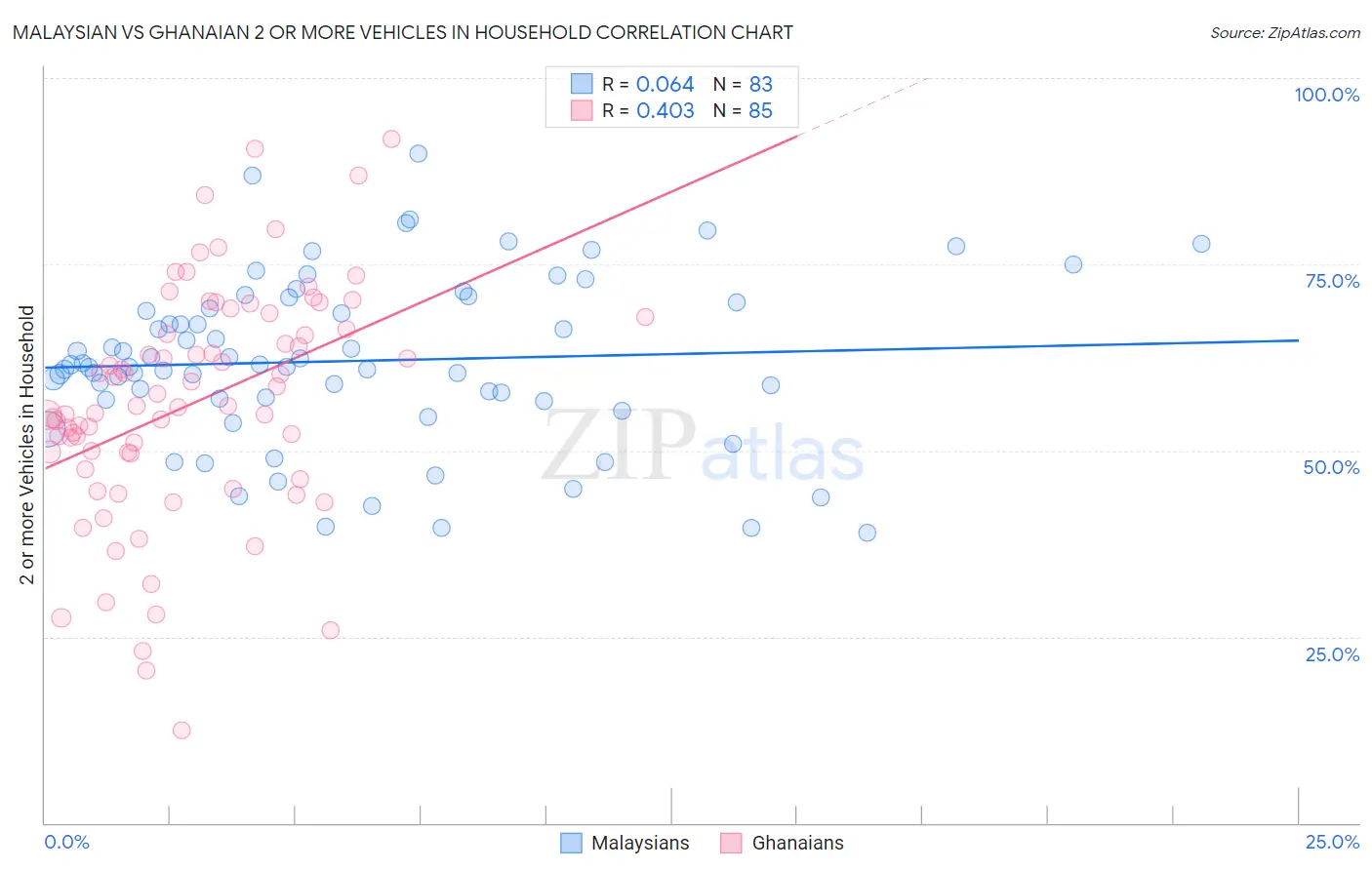 Malaysian vs Ghanaian 2 or more Vehicles in Household