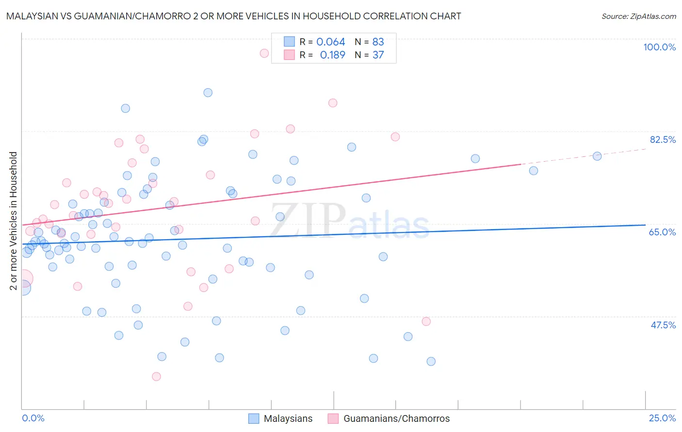 Malaysian vs Guamanian/Chamorro 2 or more Vehicles in Household