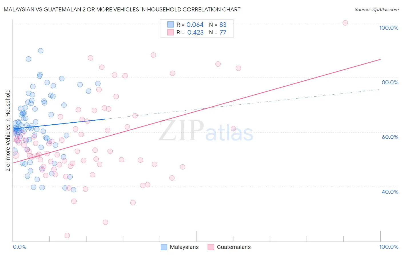 Malaysian vs Guatemalan 2 or more Vehicles in Household