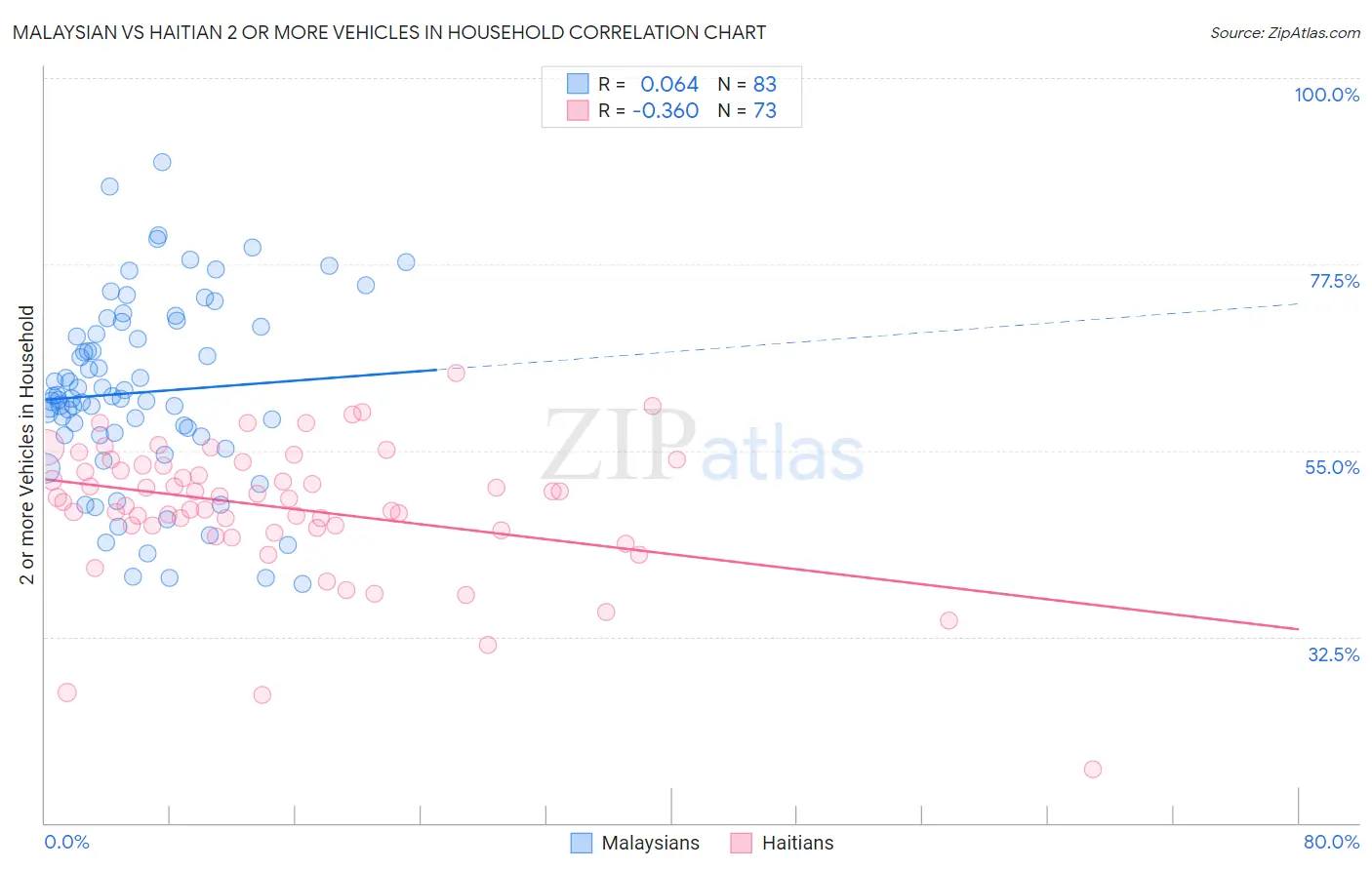 Malaysian vs Haitian 2 or more Vehicles in Household