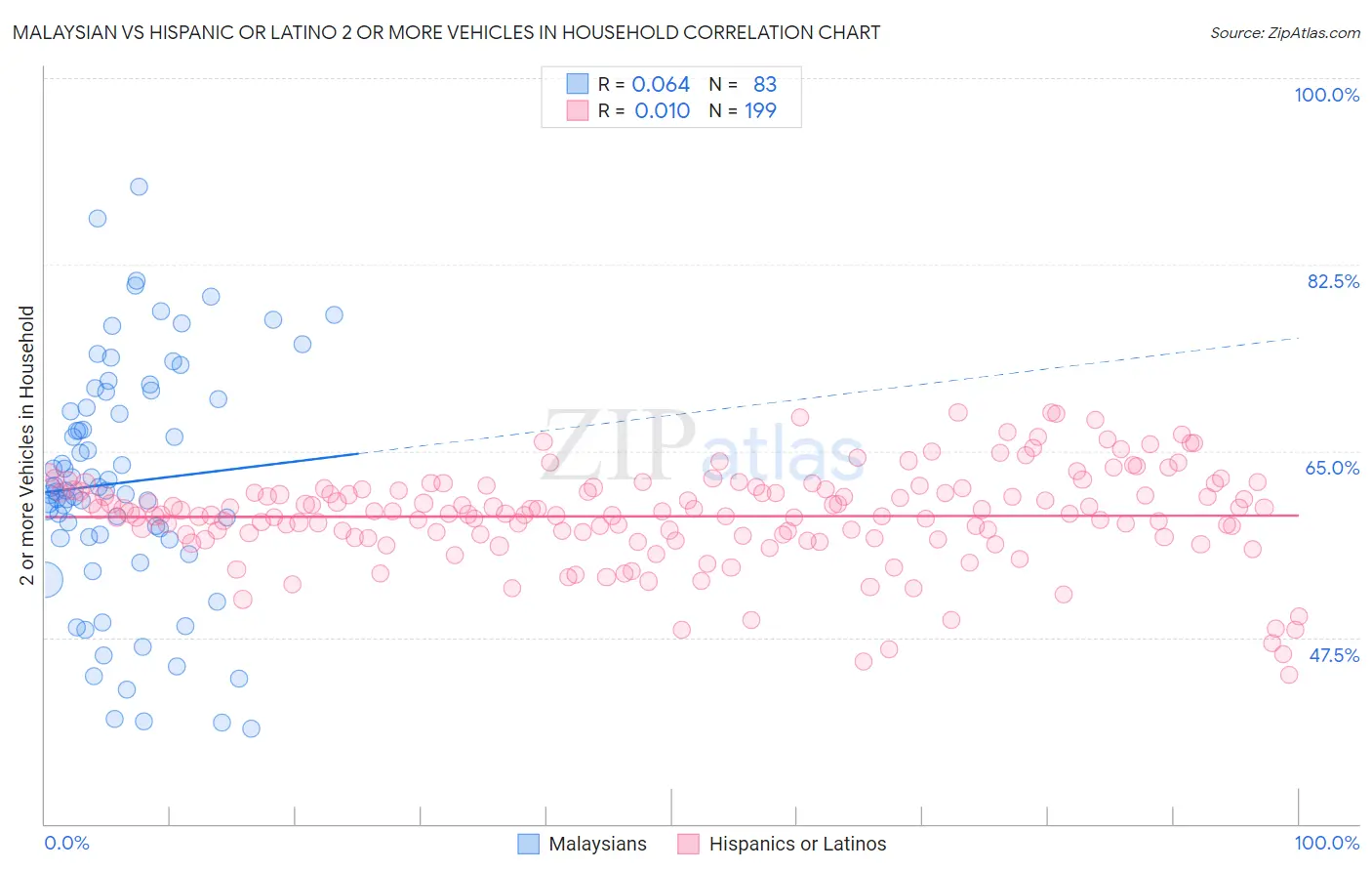 Malaysian vs Hispanic or Latino 2 or more Vehicles in Household