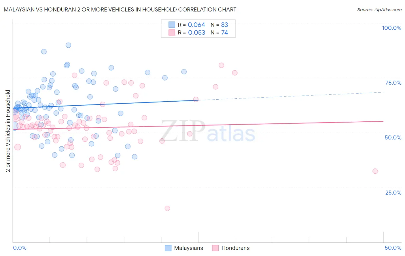 Malaysian vs Honduran 2 or more Vehicles in Household