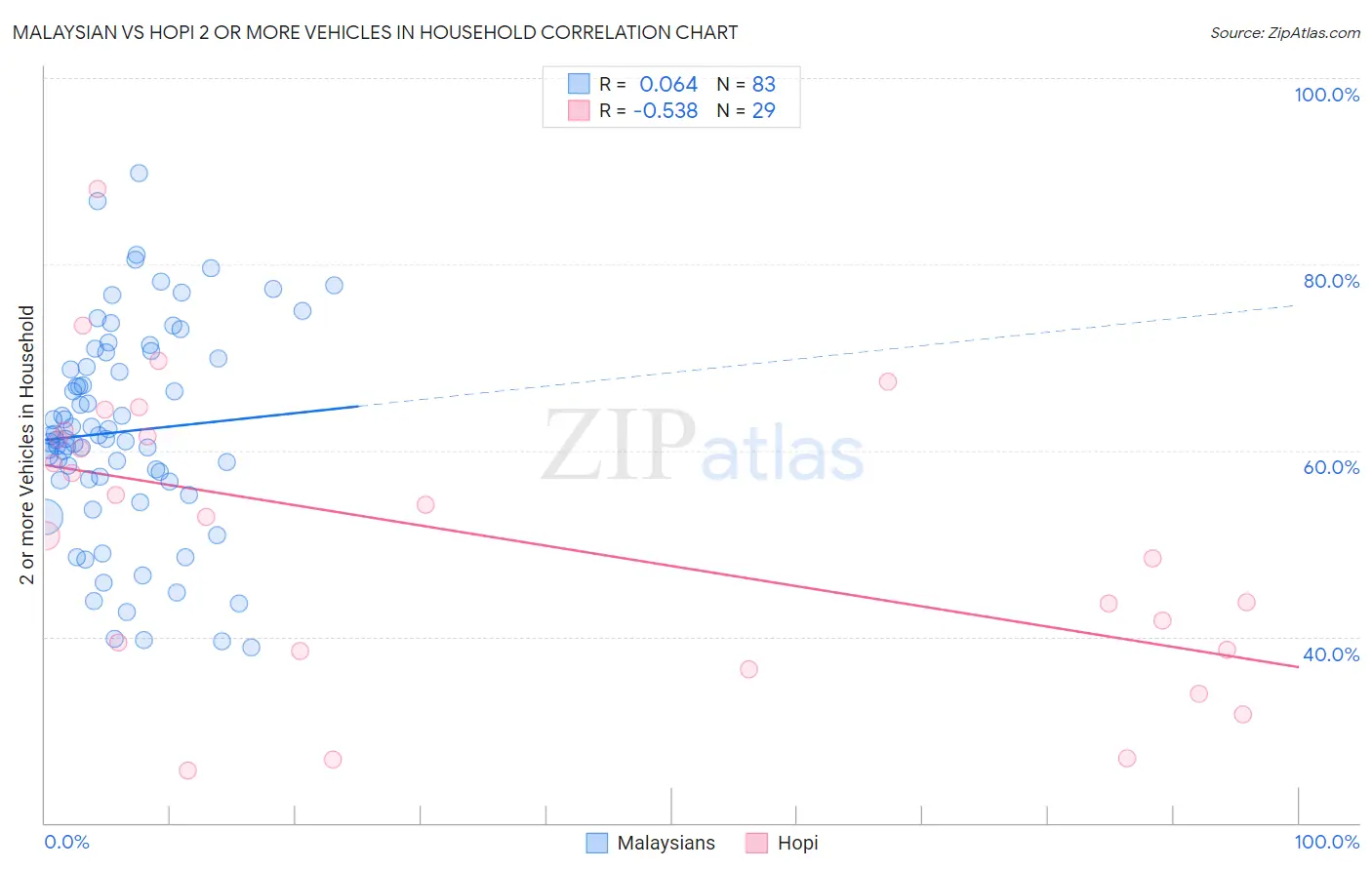Malaysian vs Hopi 2 or more Vehicles in Household
