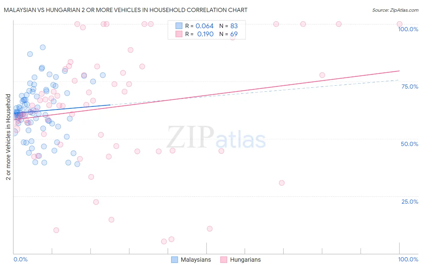 Malaysian vs Hungarian 2 or more Vehicles in Household