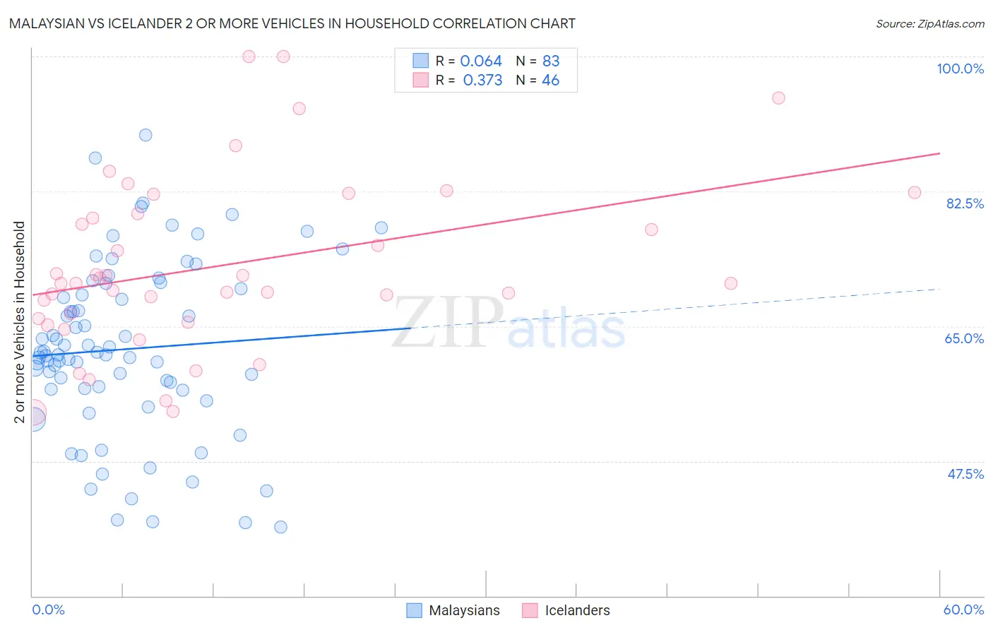 Malaysian vs Icelander 2 or more Vehicles in Household