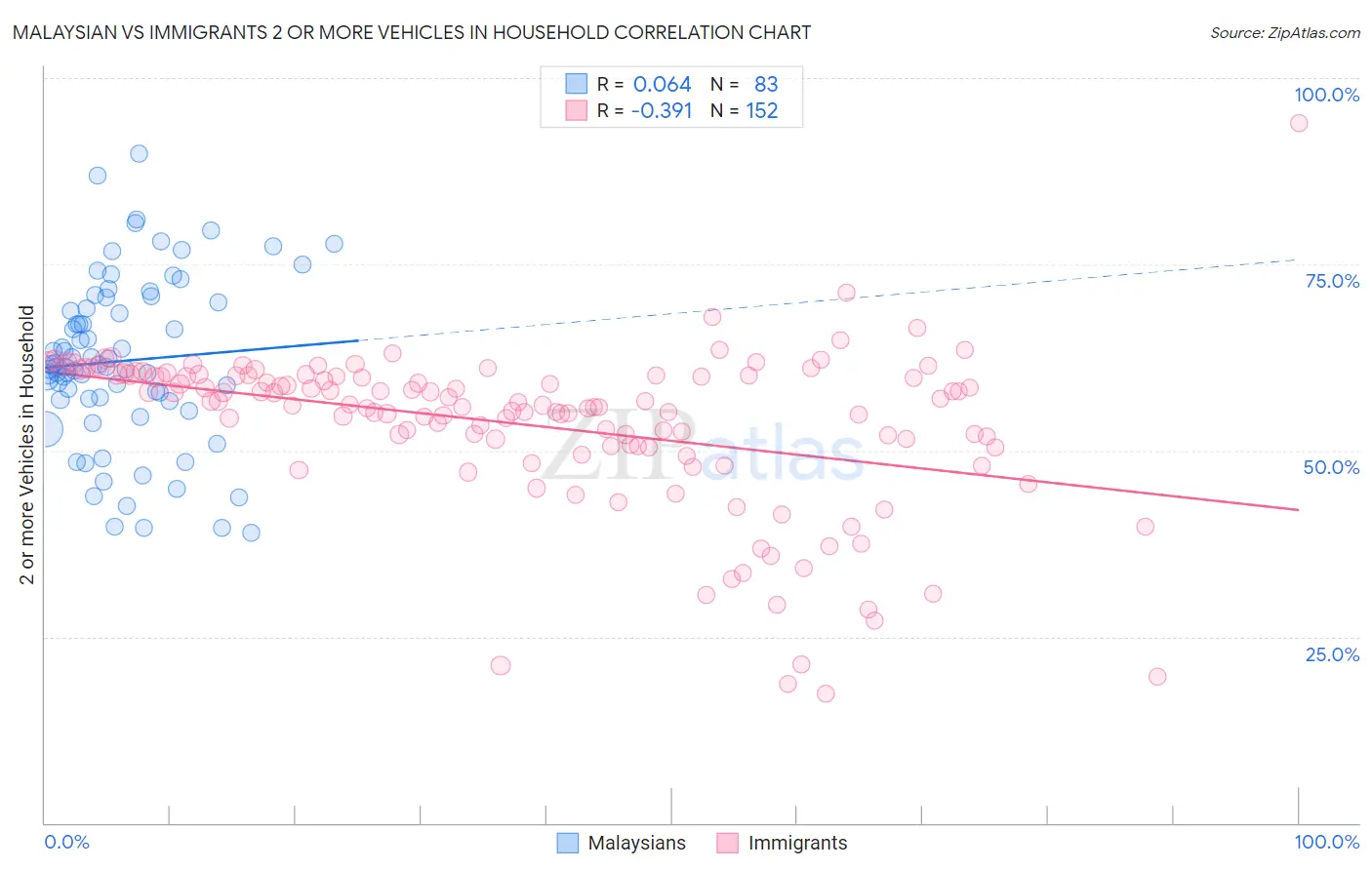 Malaysian vs Immigrants 2 or more Vehicles in Household