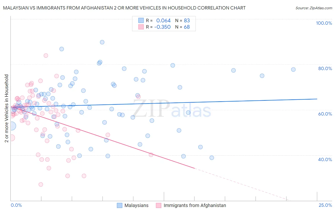 Malaysian vs Immigrants from Afghanistan 2 or more Vehicles in Household