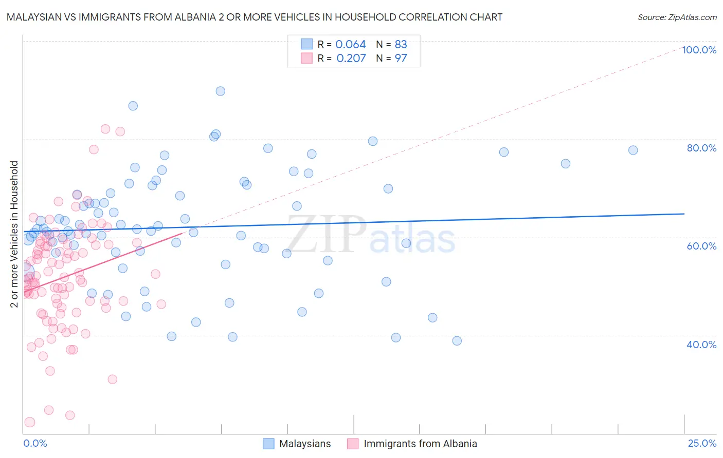 Malaysian vs Immigrants from Albania 2 or more Vehicles in Household
