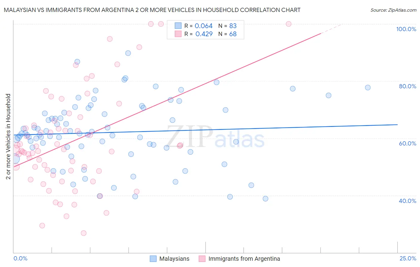 Malaysian vs Immigrants from Argentina 2 or more Vehicles in Household