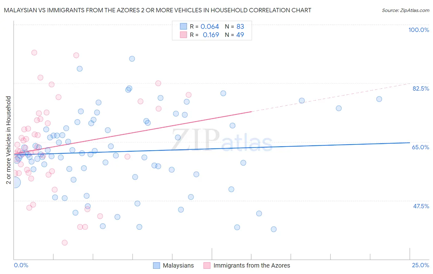 Malaysian vs Immigrants from the Azores 2 or more Vehicles in Household