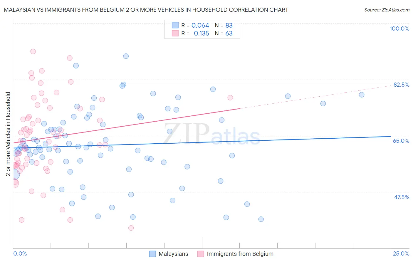 Malaysian vs Immigrants from Belgium 2 or more Vehicles in Household