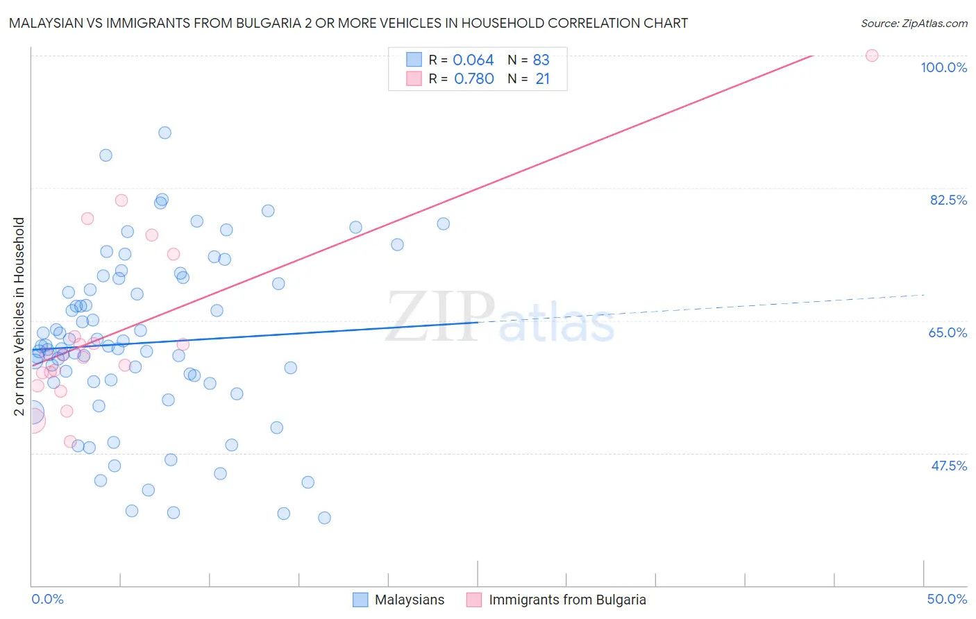 Malaysian vs Immigrants from Bulgaria 2 or more Vehicles in Household