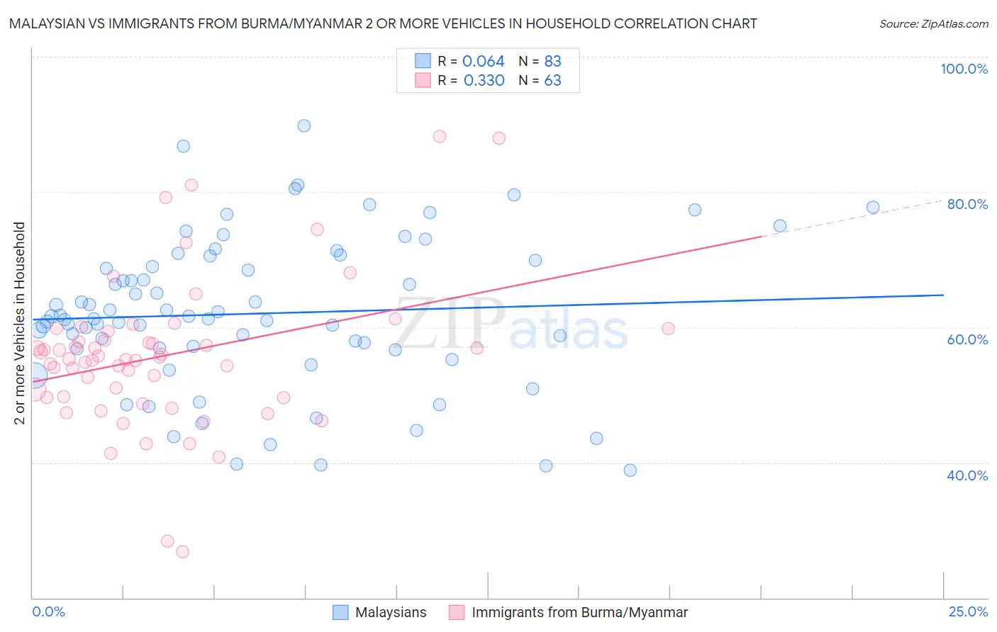 Malaysian vs Immigrants from Burma/Myanmar 2 or more Vehicles in Household