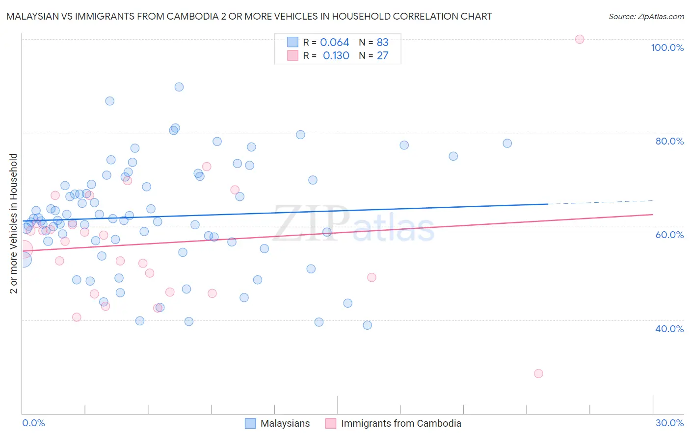 Malaysian vs Immigrants from Cambodia 2 or more Vehicles in Household
