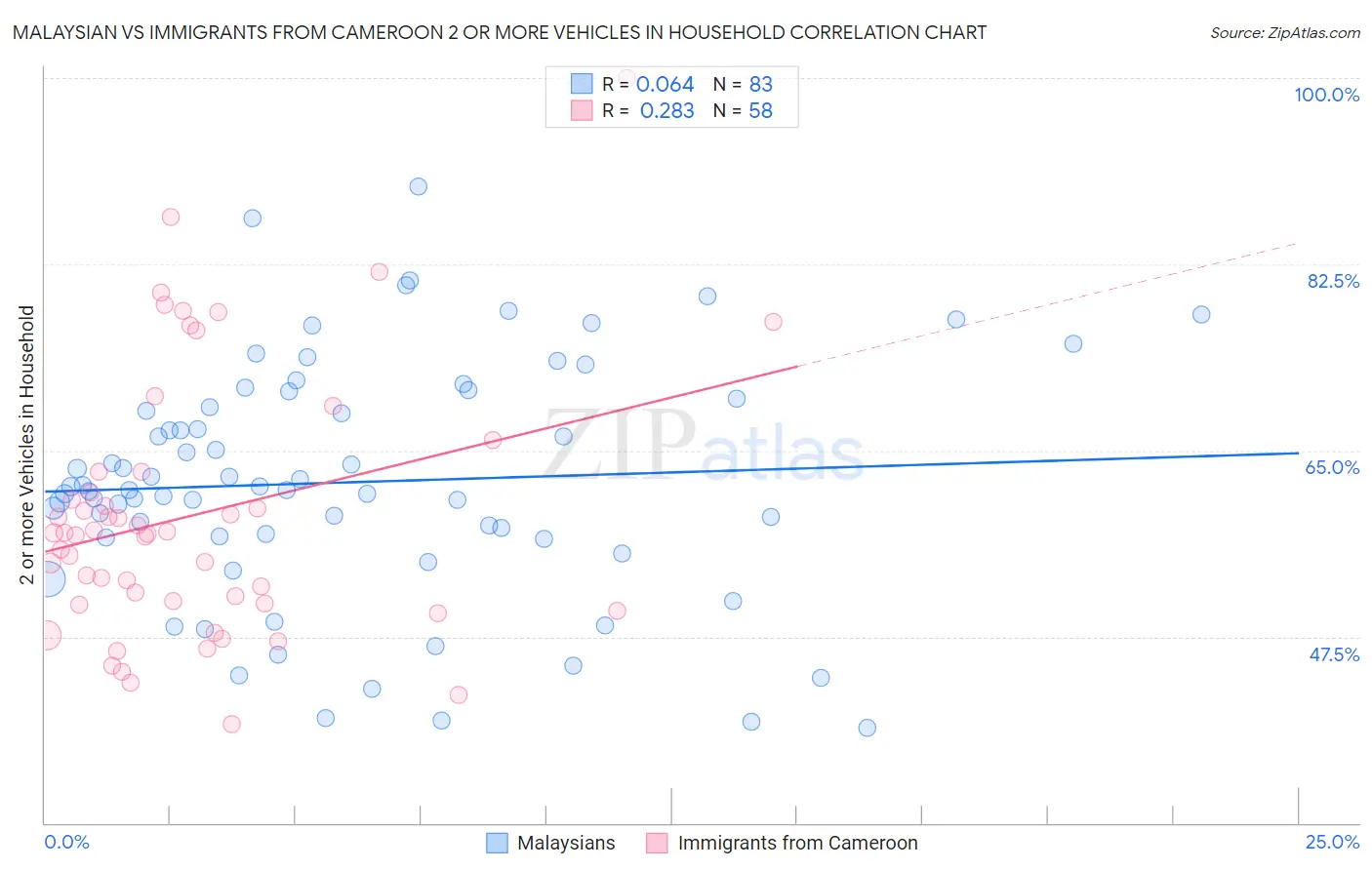Malaysian vs Immigrants from Cameroon 2 or more Vehicles in Household