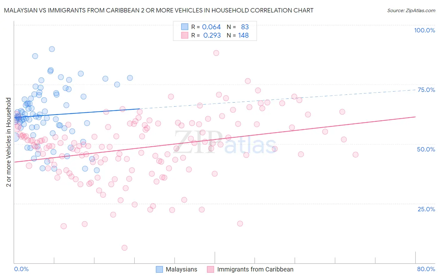 Malaysian vs Immigrants from Caribbean 2 or more Vehicles in Household