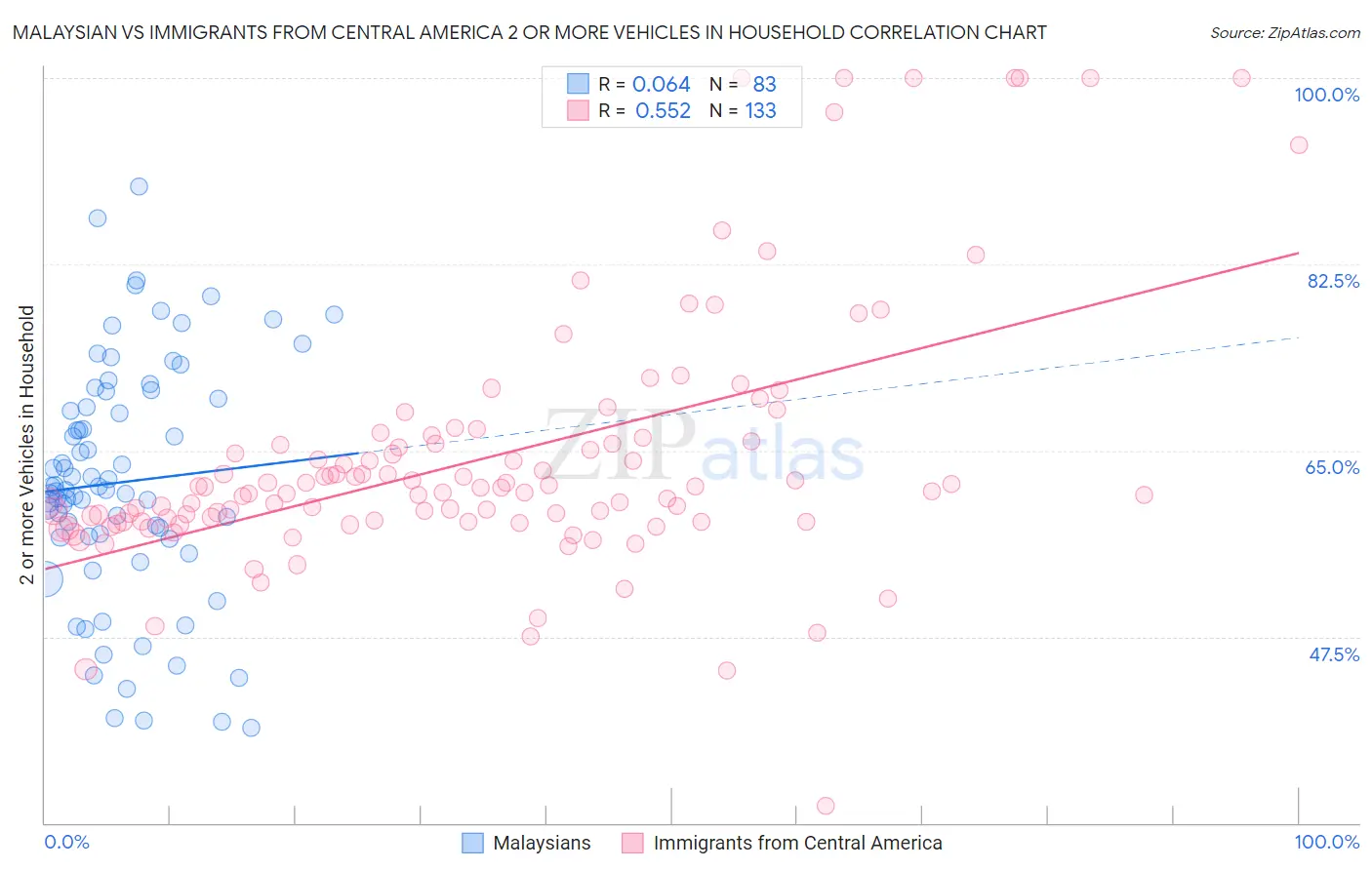 Malaysian vs Immigrants from Central America 2 or more Vehicles in Household