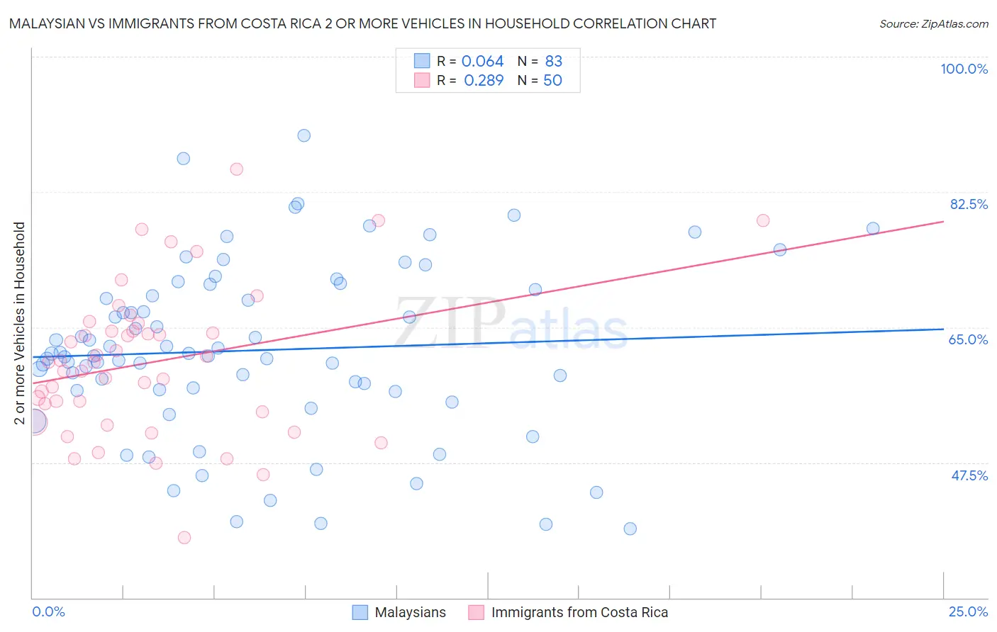 Malaysian vs Immigrants from Costa Rica 2 or more Vehicles in Household