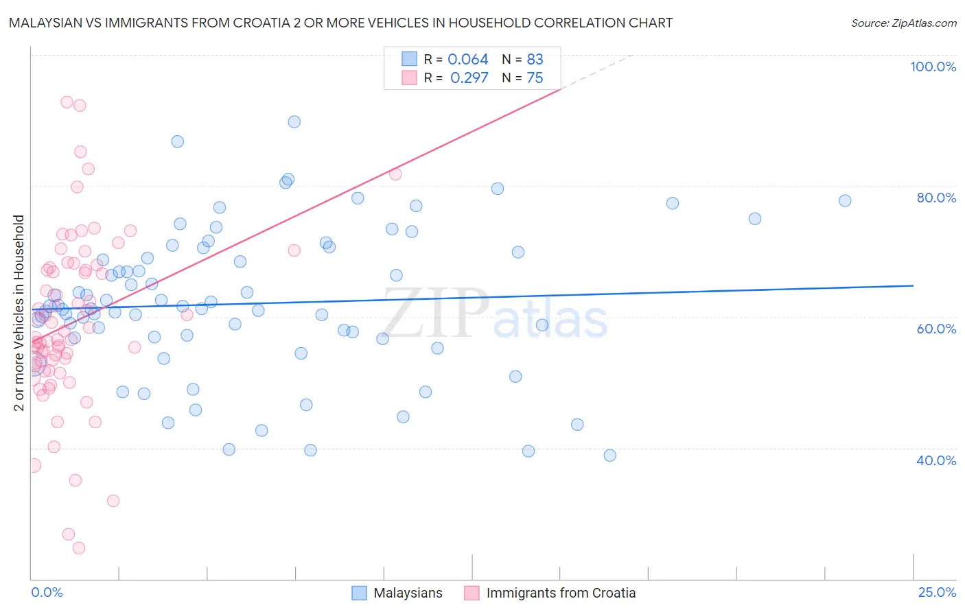 Malaysian vs Immigrants from Croatia 2 or more Vehicles in Household