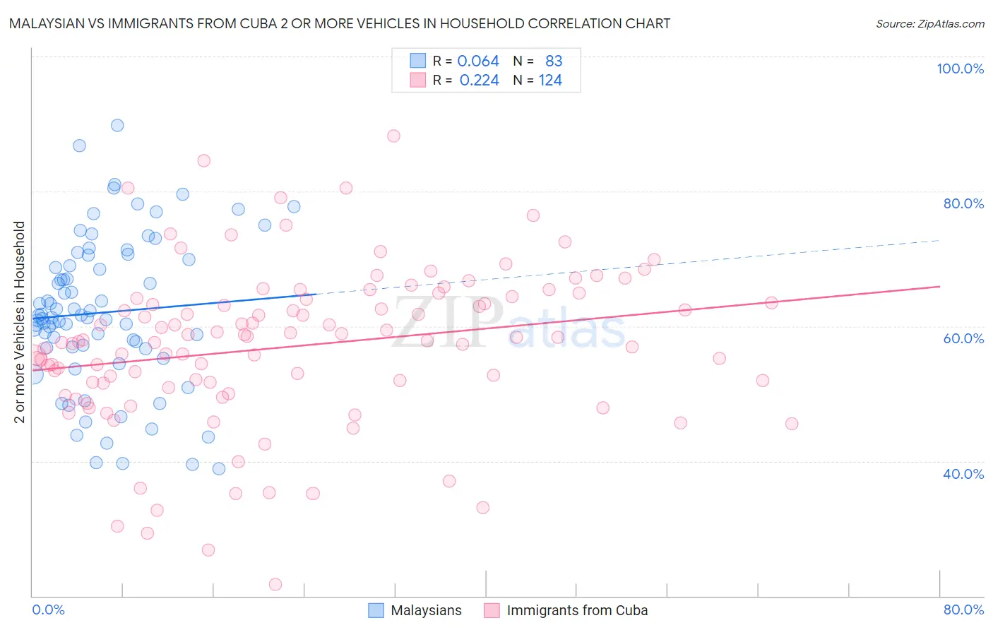 Malaysian vs Immigrants from Cuba 2 or more Vehicles in Household