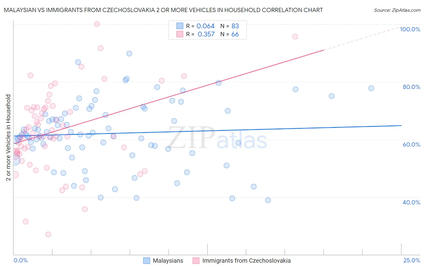 Malaysian vs Immigrants from Czechoslovakia 2 or more Vehicles in Household