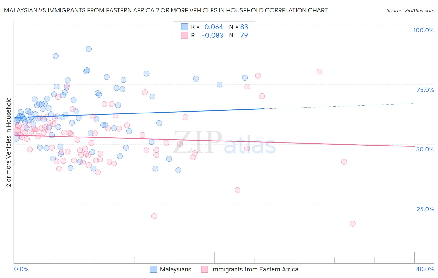 Malaysian vs Immigrants from Eastern Africa 2 or more Vehicles in Household