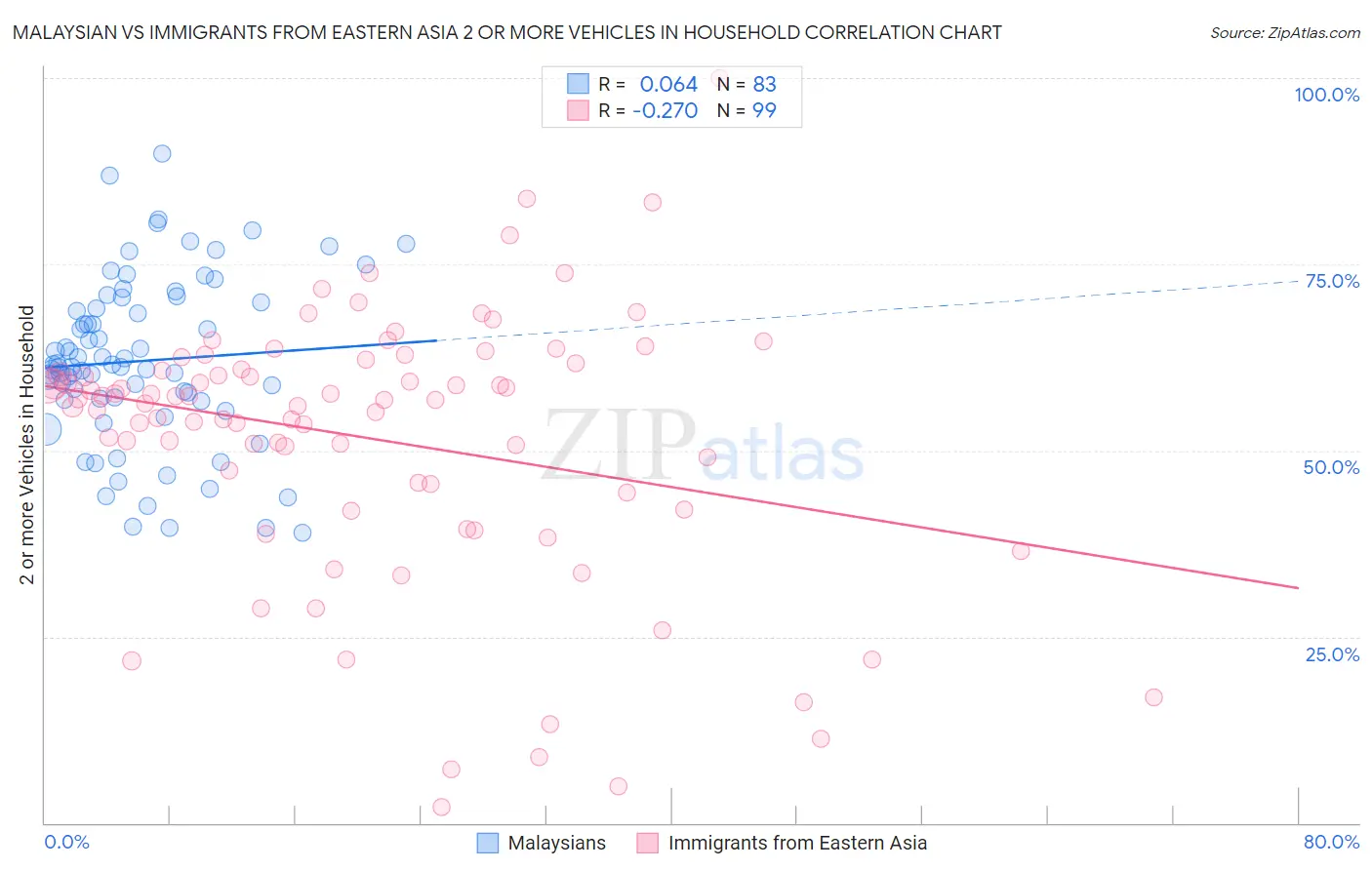 Malaysian vs Immigrants from Eastern Asia 2 or more Vehicles in Household