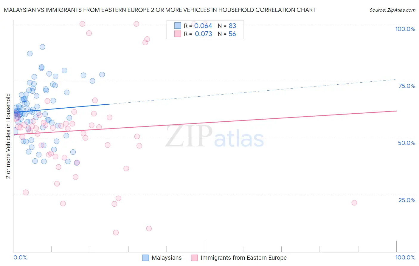 Malaysian vs Immigrants from Eastern Europe 2 or more Vehicles in Household