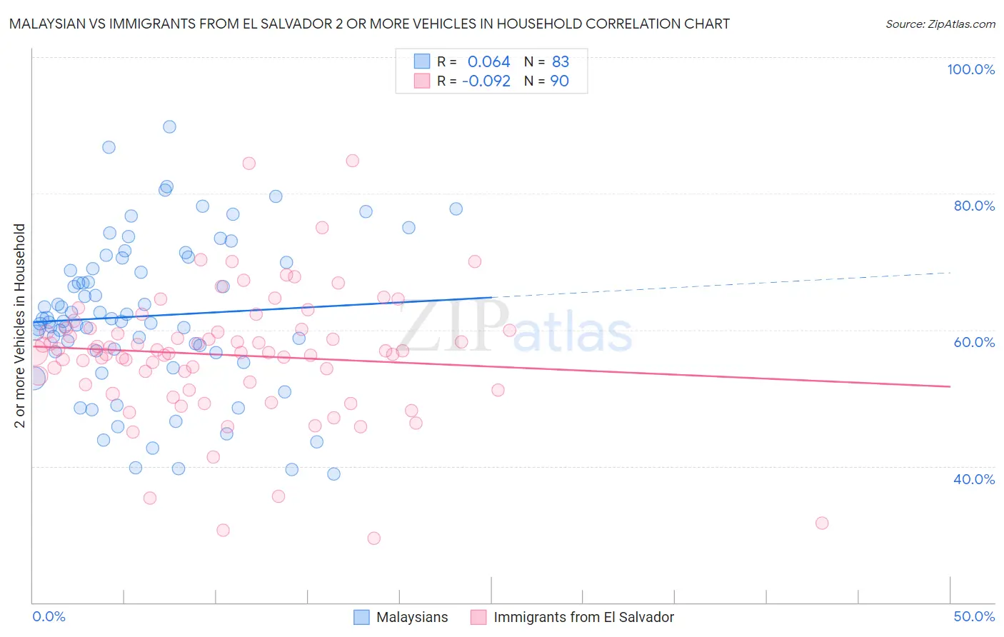 Malaysian vs Immigrants from El Salvador 2 or more Vehicles in Household