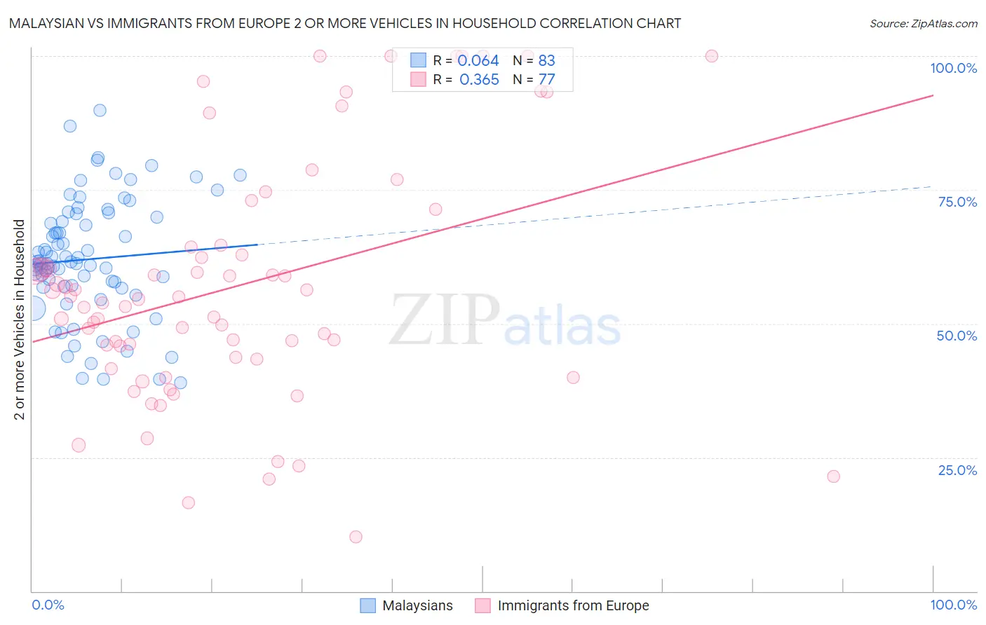 Malaysian vs Immigrants from Europe 2 or more Vehicles in Household