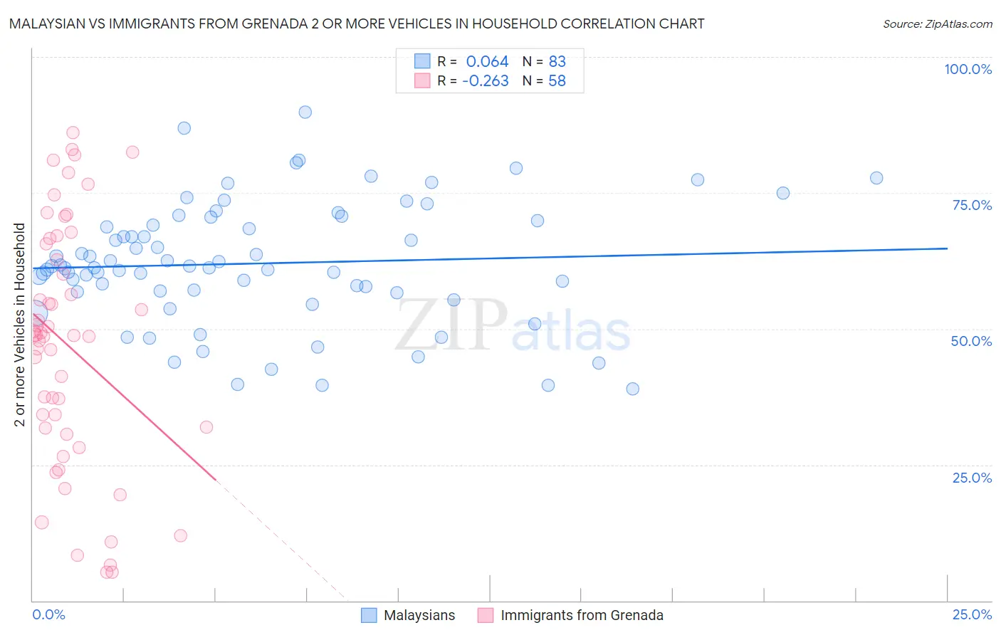 Malaysian vs Immigrants from Grenada 2 or more Vehicles in Household