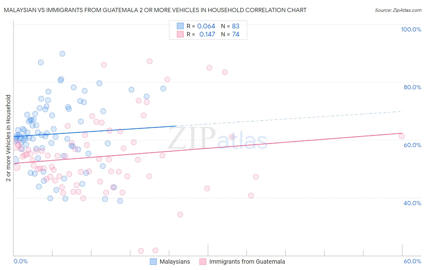 Malaysian vs Immigrants from Guatemala 2 or more Vehicles in Household