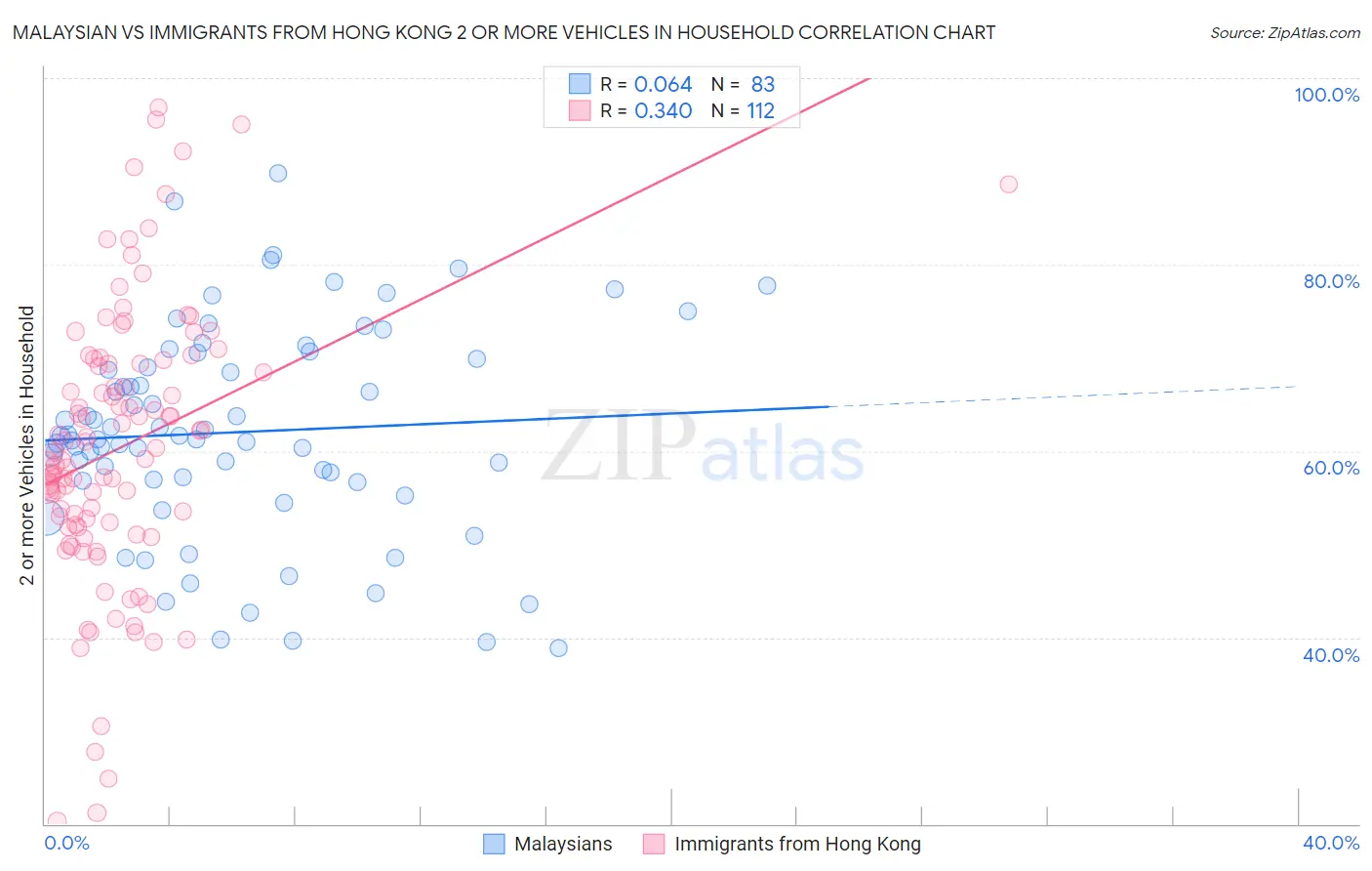 Malaysian vs Immigrants from Hong Kong 2 or more Vehicles in Household