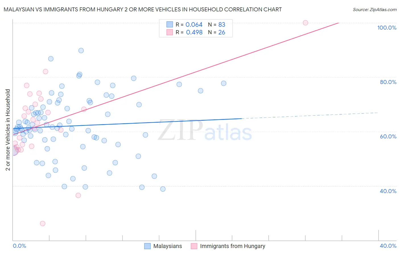 Malaysian vs Immigrants from Hungary 2 or more Vehicles in Household