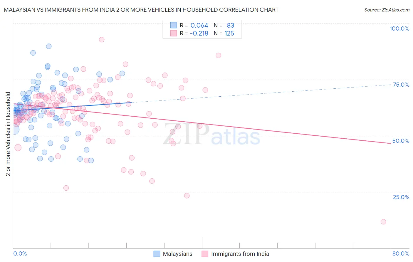 Malaysian vs Immigrants from India 2 or more Vehicles in Household