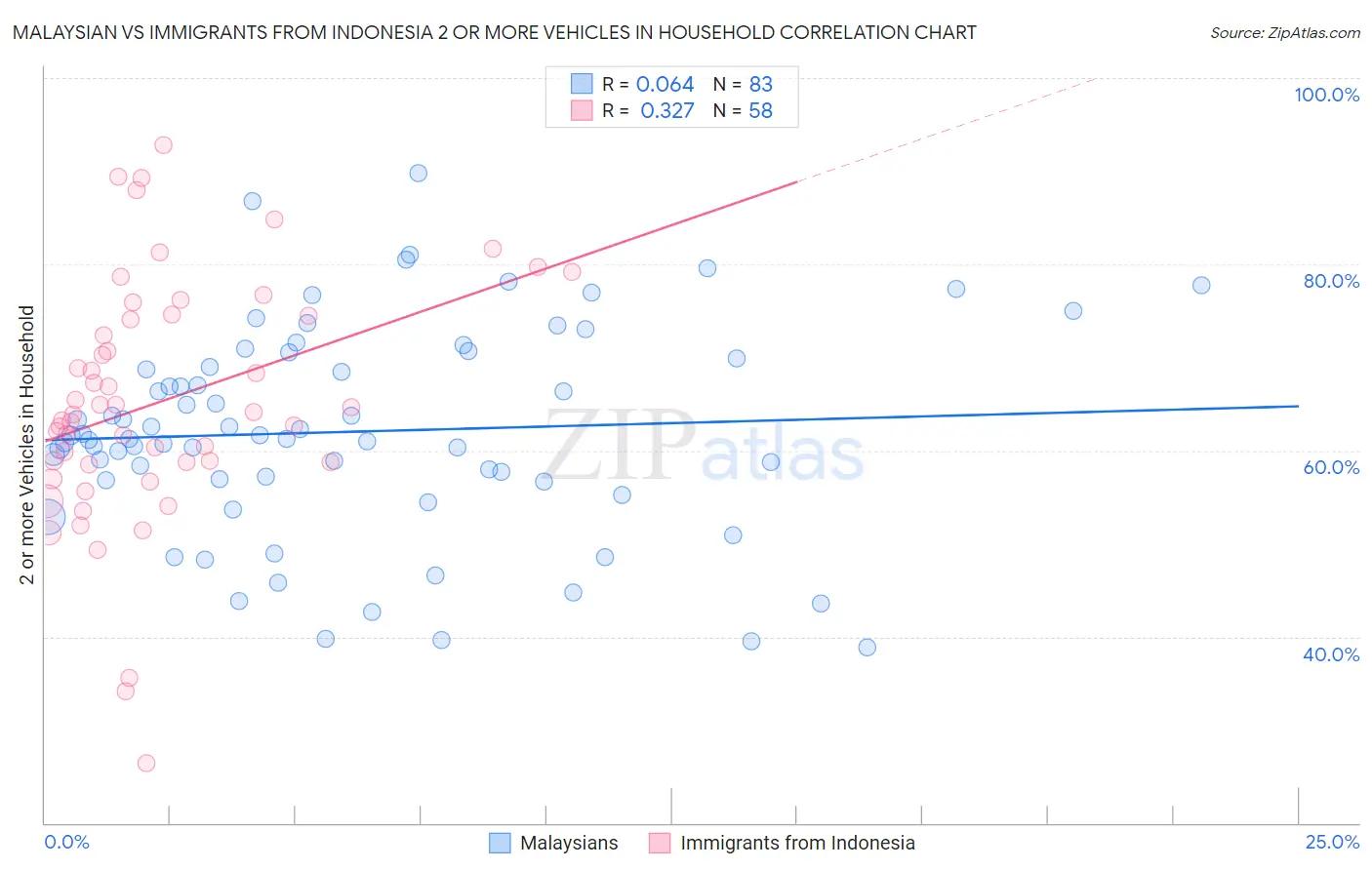 Malaysian vs Immigrants from Indonesia 2 or more Vehicles in Household