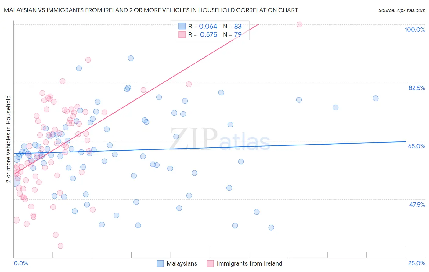 Malaysian vs Immigrants from Ireland 2 or more Vehicles in Household