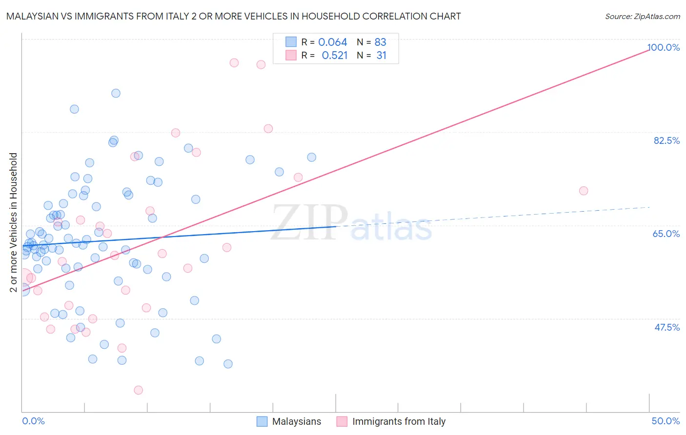 Malaysian vs Immigrants from Italy 2 or more Vehicles in Household
