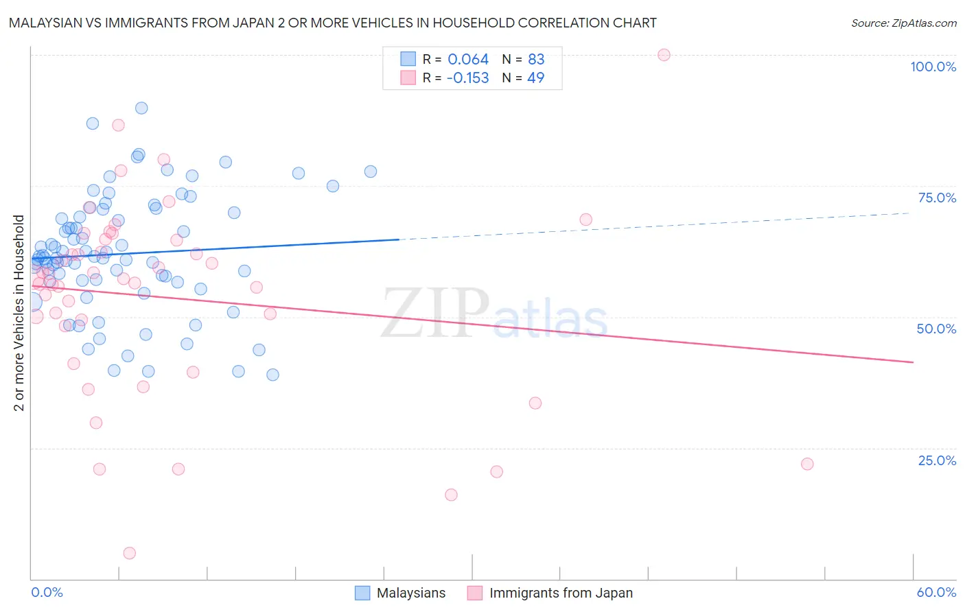 Malaysian vs Immigrants from Japan 2 or more Vehicles in Household