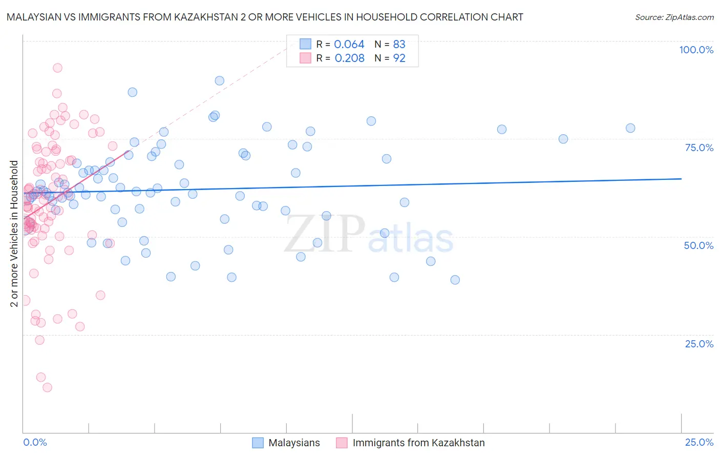 Malaysian vs Immigrants from Kazakhstan 2 or more Vehicles in Household
