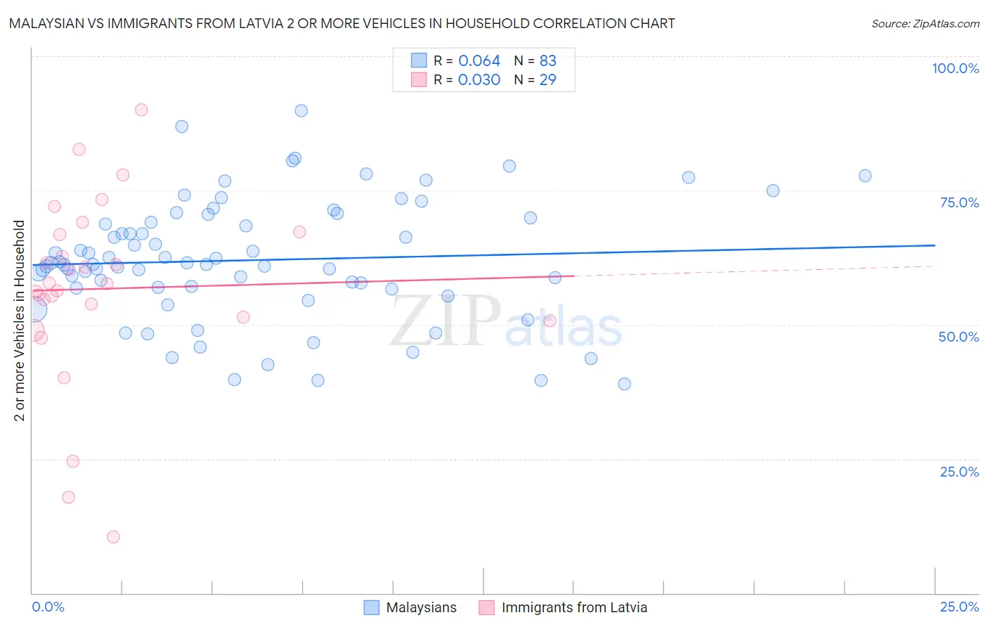 Malaysian vs Immigrants from Latvia 2 or more Vehicles in Household