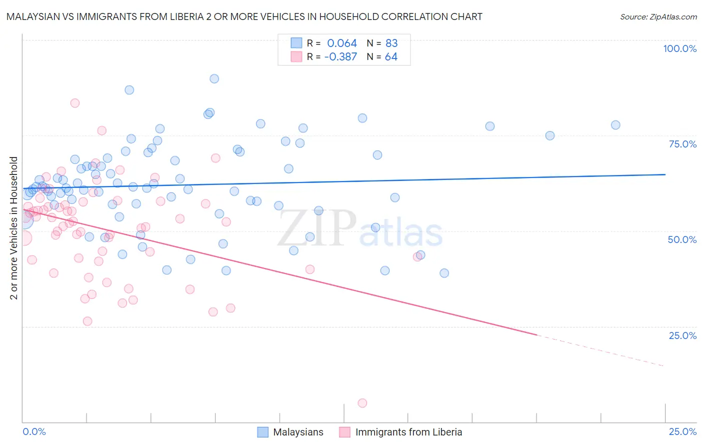 Malaysian vs Immigrants from Liberia 2 or more Vehicles in Household