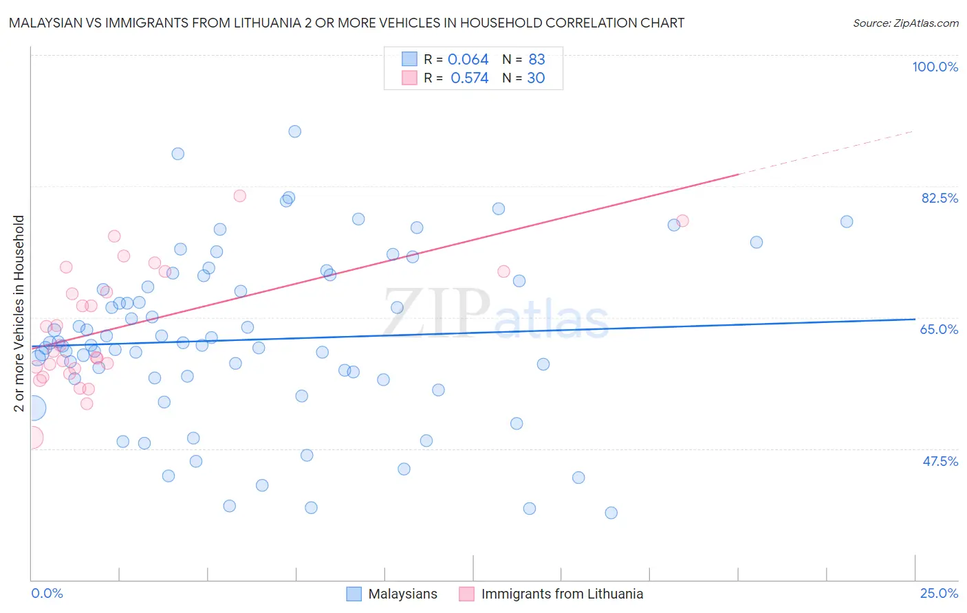 Malaysian vs Immigrants from Lithuania 2 or more Vehicles in Household