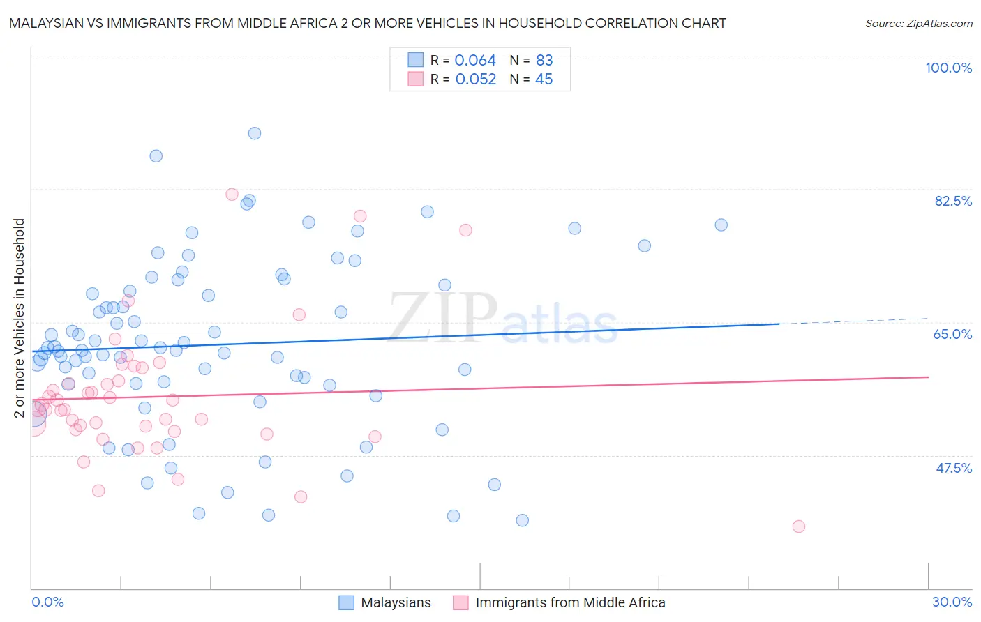 Malaysian vs Immigrants from Middle Africa 2 or more Vehicles in Household
