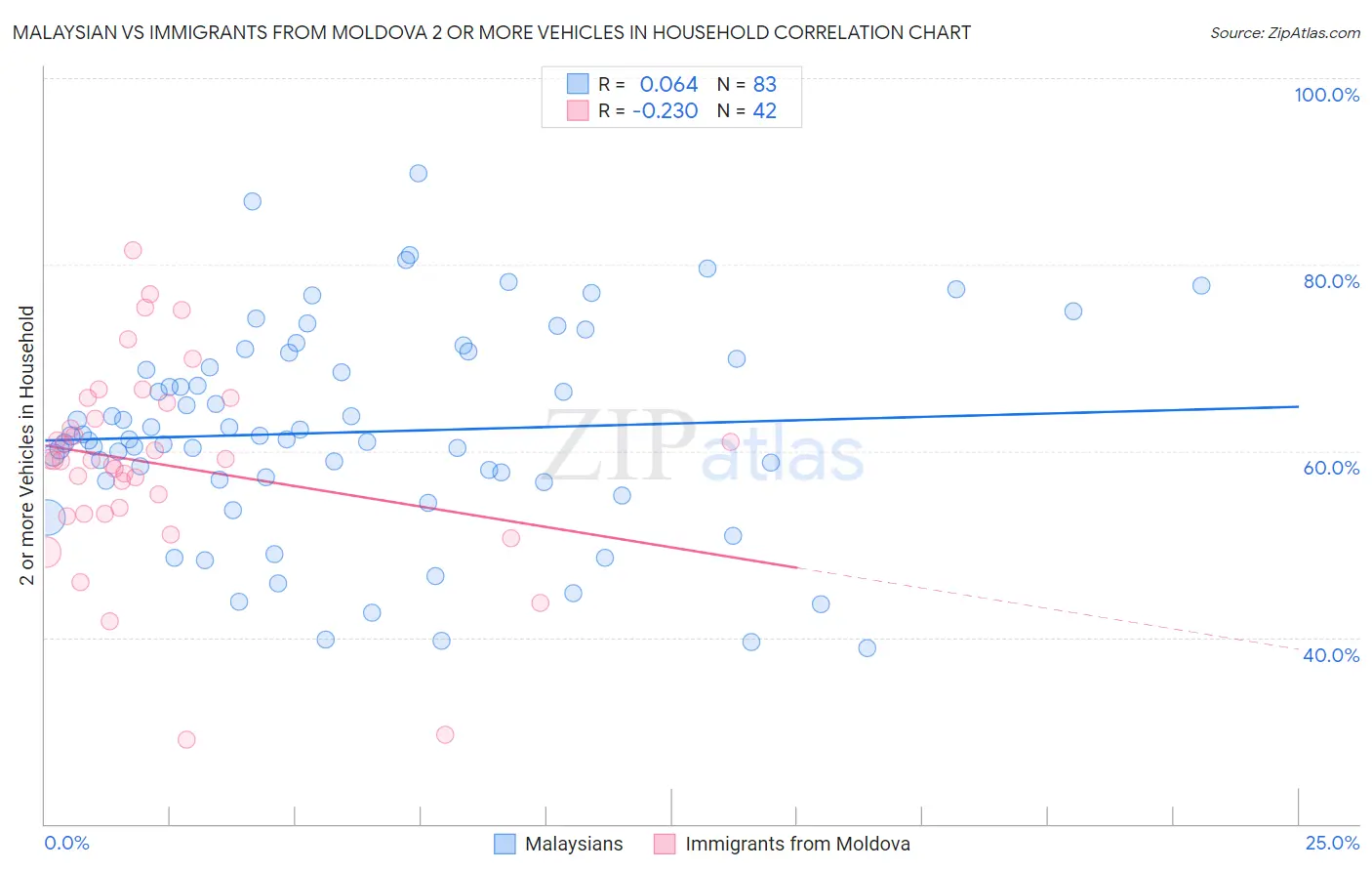 Malaysian vs Immigrants from Moldova 2 or more Vehicles in Household