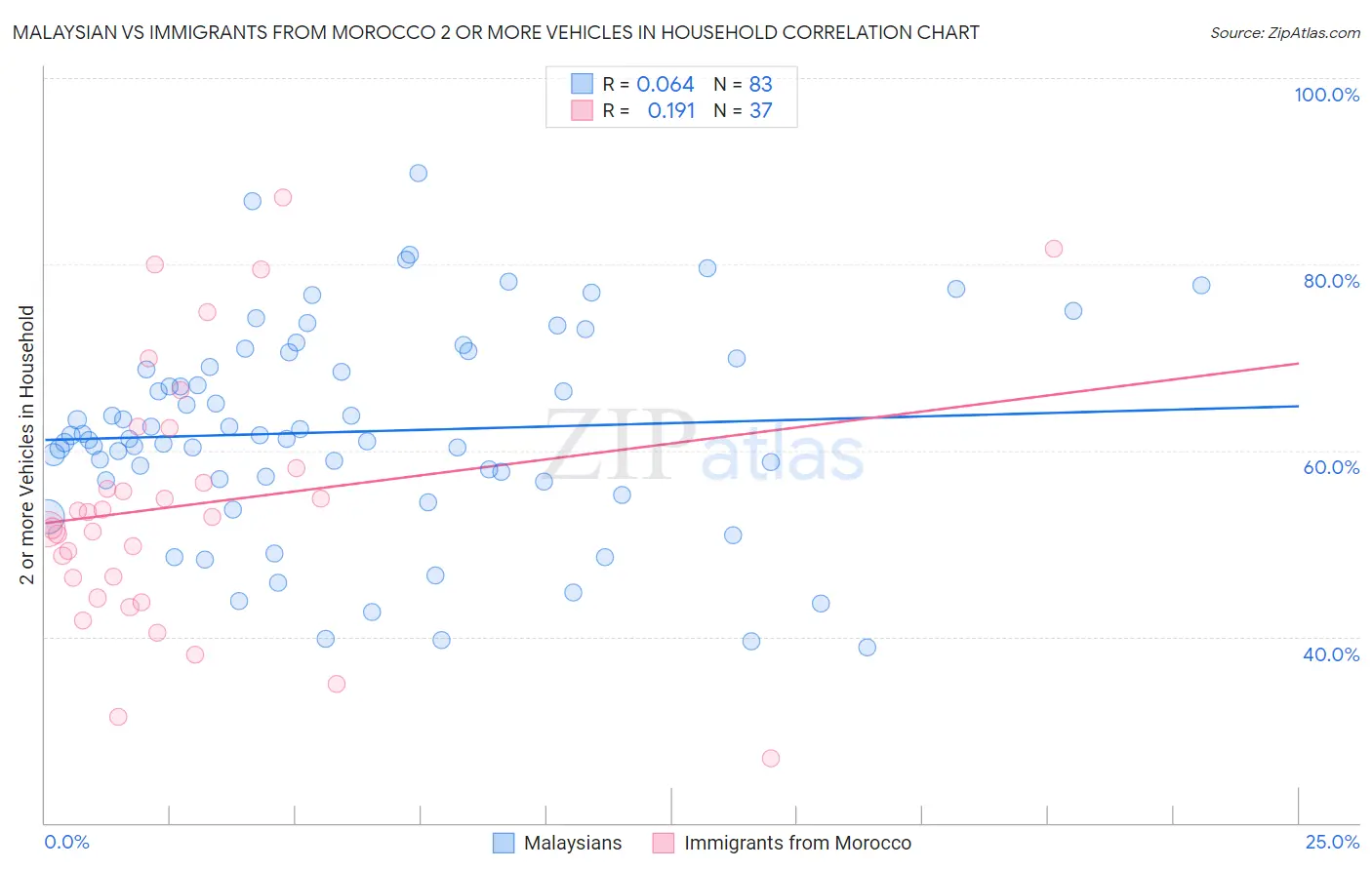 Malaysian vs Immigrants from Morocco 2 or more Vehicles in Household