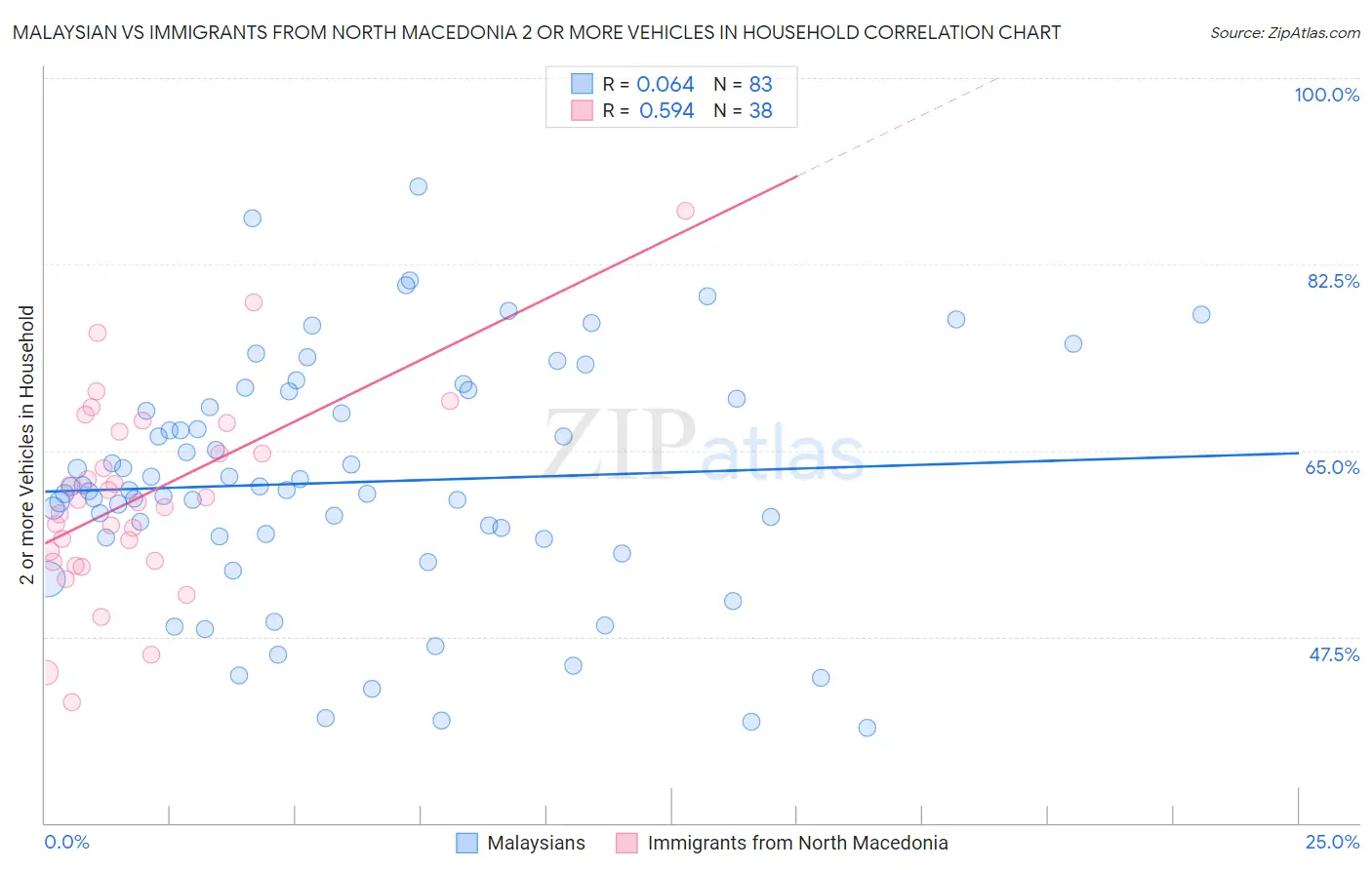 Malaysian vs Immigrants from North Macedonia 2 or more Vehicles in Household