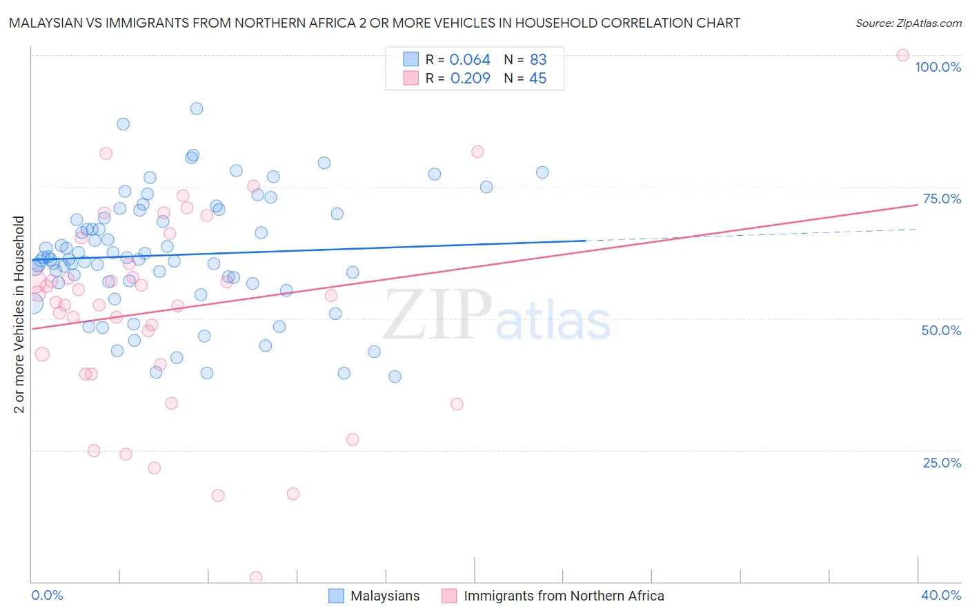 Malaysian vs Immigrants from Northern Africa 2 or more Vehicles in Household